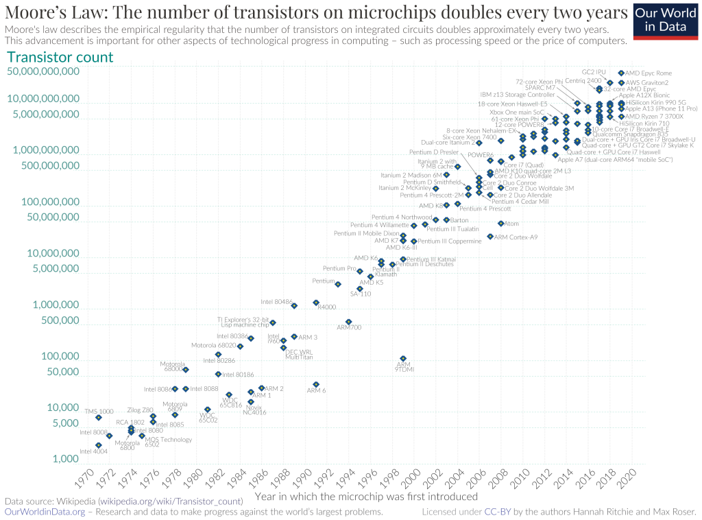 Recuento de transistores, Ley de Moore