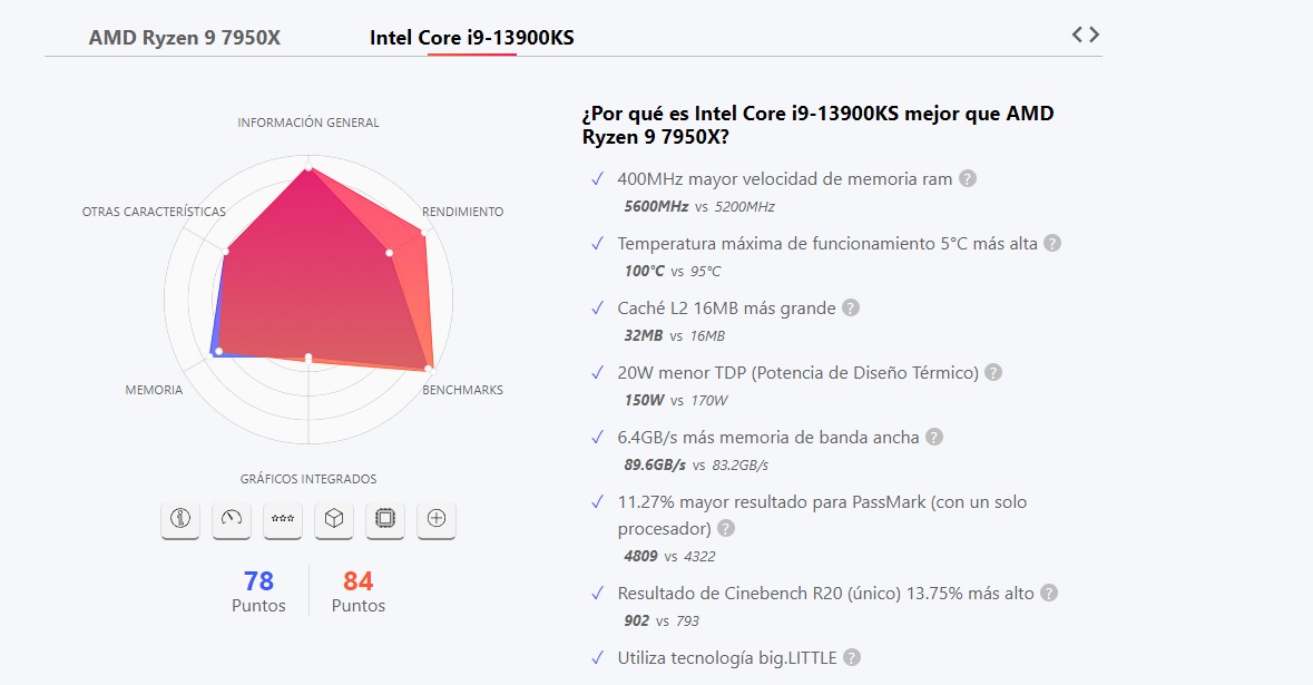 El Intel Core i9-13900KS tiene un mayor rendimiento, pero es peor en el gaming