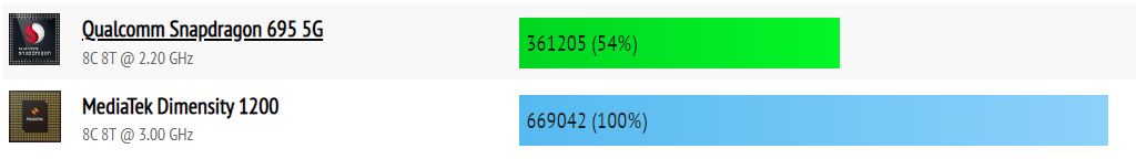 Snapdragon 695 5G vs Dimensity 1200