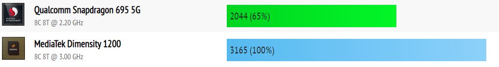 Snapdragon 695 5G vs Dimensity 1200