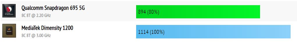 Snapdragon 695 5G vs Dimensity 1200