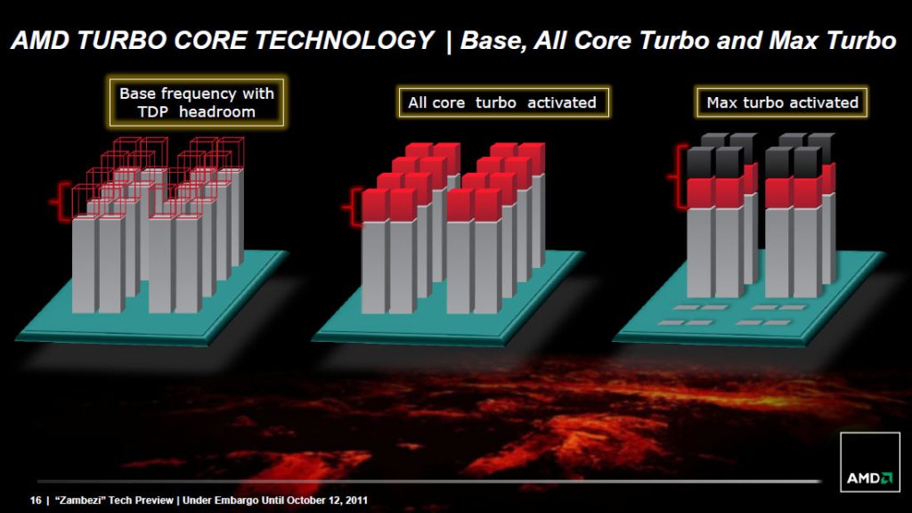 Turbo Core modo Turbo