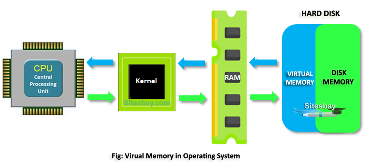 Memoria virtual, Fuente: Sitesbay