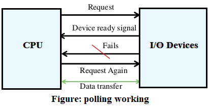 polling