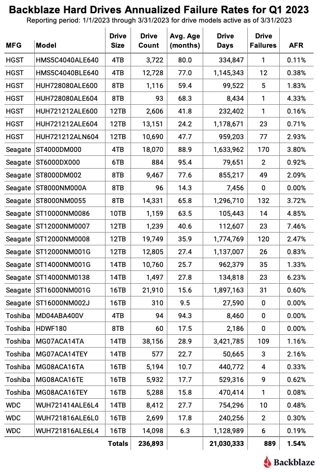 Tasas de falla anualizadas de discos duros para el primer trimestre de 2023