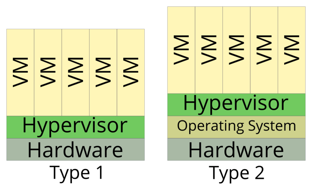 hipervisor