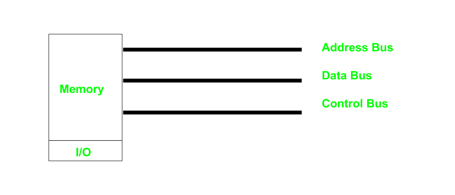 memory-mapped I/O