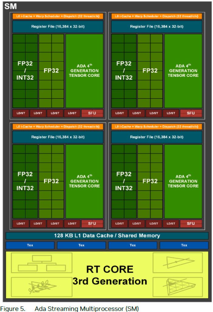 NVIDIA Arquitectura de GPU