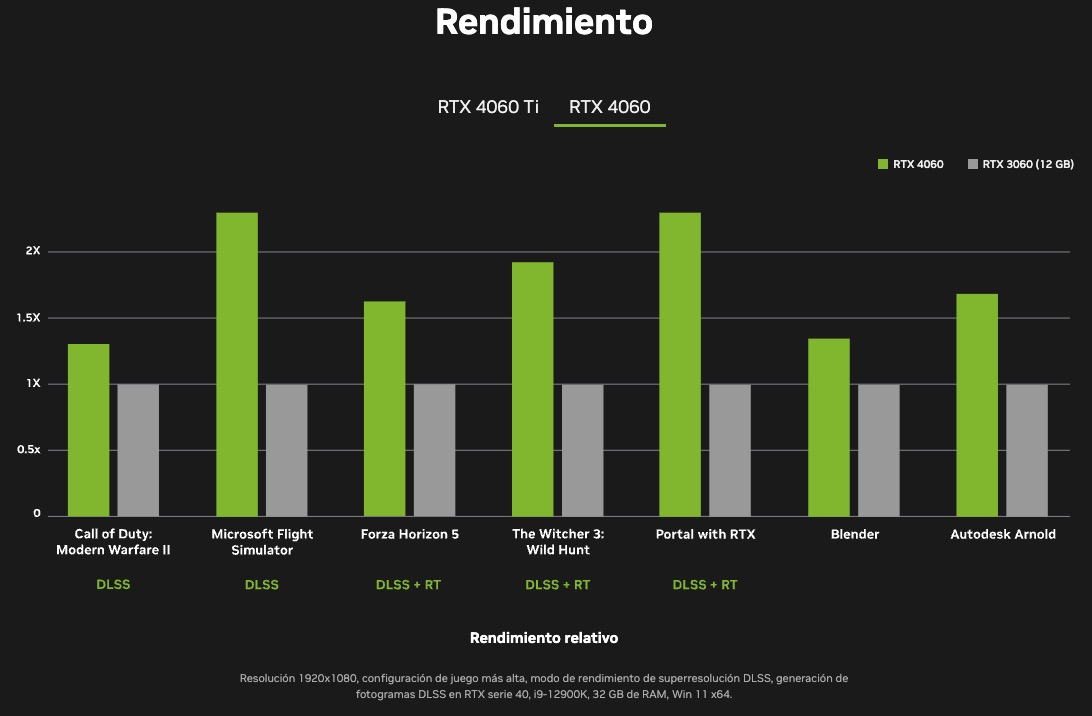 rendimiento RTX 4060