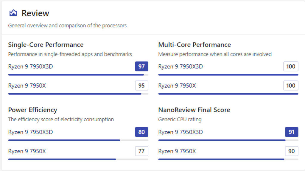 AMD Ryzen 9 7950X3D vs. AMD Ryzen 9 7950X