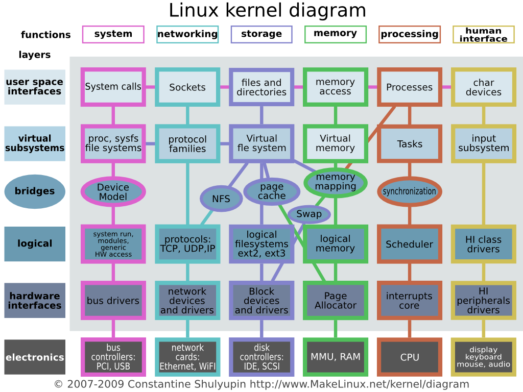 sistema operativo, kernel