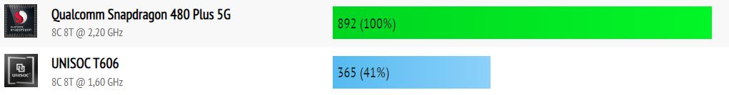 Nokia G42 5G vs Nokia G22