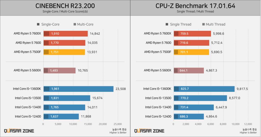 AMD Ryzen 5 7500F vs. Ryzen 5 7600X