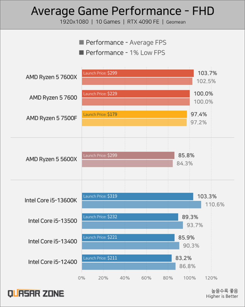 AMD Ryzen 5 7500F vs. Ryzen 5 7600X
