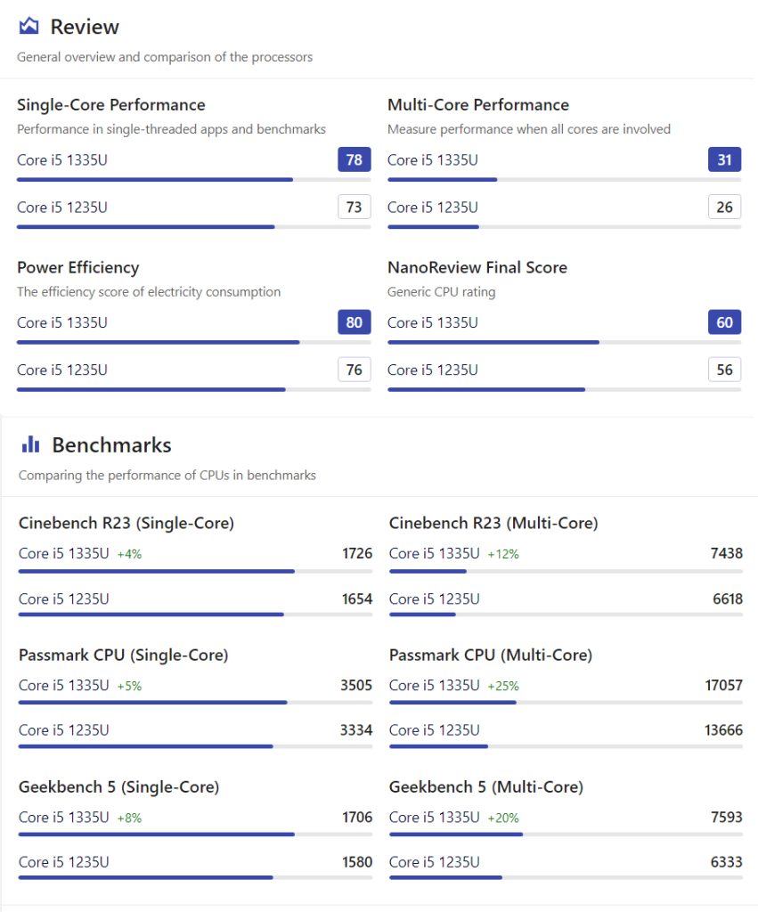 Intel Core i5-1235U vs. Intel Core i5-1335U