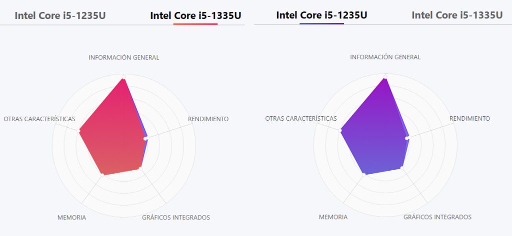 Intel Core i5-1235U vs. Intel Core i5-1335U