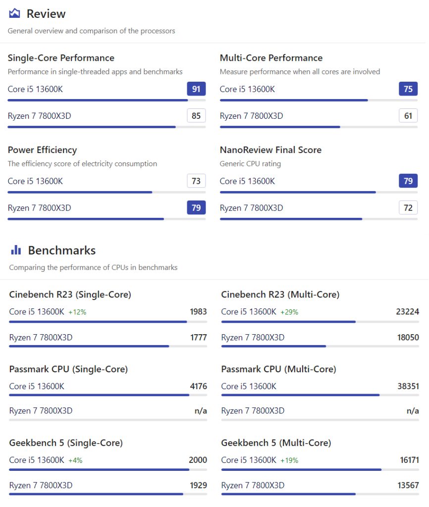 Intel Core i5-13600K vs. AMD Ryzen 7 7800X3D