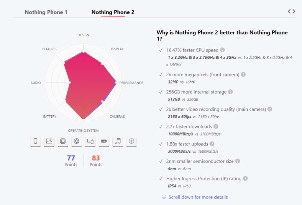 Nothing Phone (2) vs. Nothing Phone (1): cuál es mejor en qué