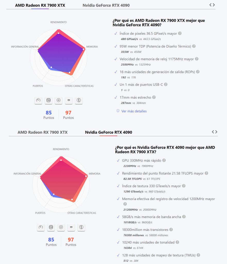 RTX 7900 XTX vs. RTX 4090, ¿cuál de las dos gráficas es más potente? Os contamos todo lo que necesitáis saber al respecto.