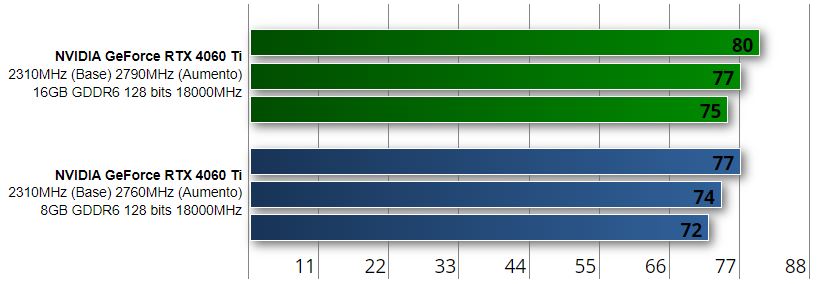 NVIDIA RTX 4060 Ti 16GB vs 8GB: ¿Cuál elegir?