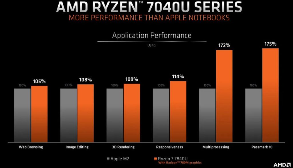AMD Ryzen Z1 Extreme vs. AMD Ryzen 7 7840U
