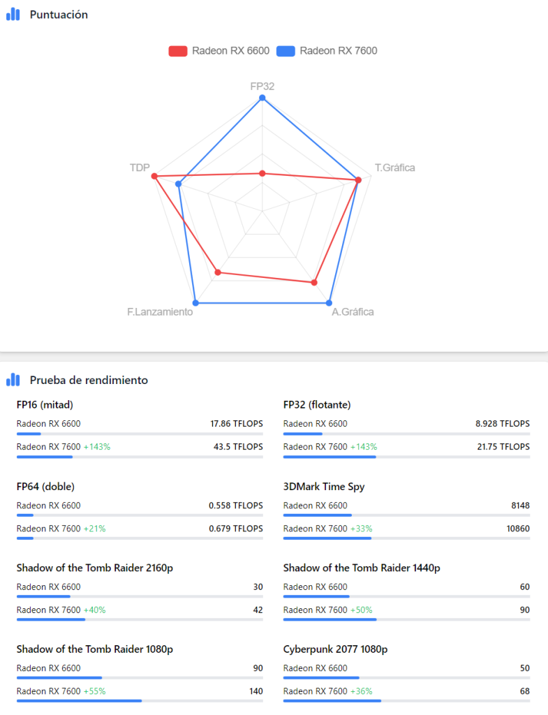 AMD Radeon RX 7600 vs. AMD Radeon RX 6600
