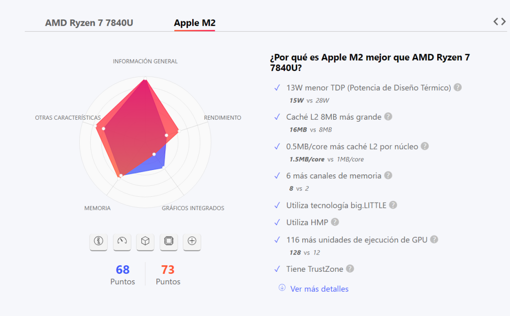 AMD Ryzen 7 7840U vs. Apple M2