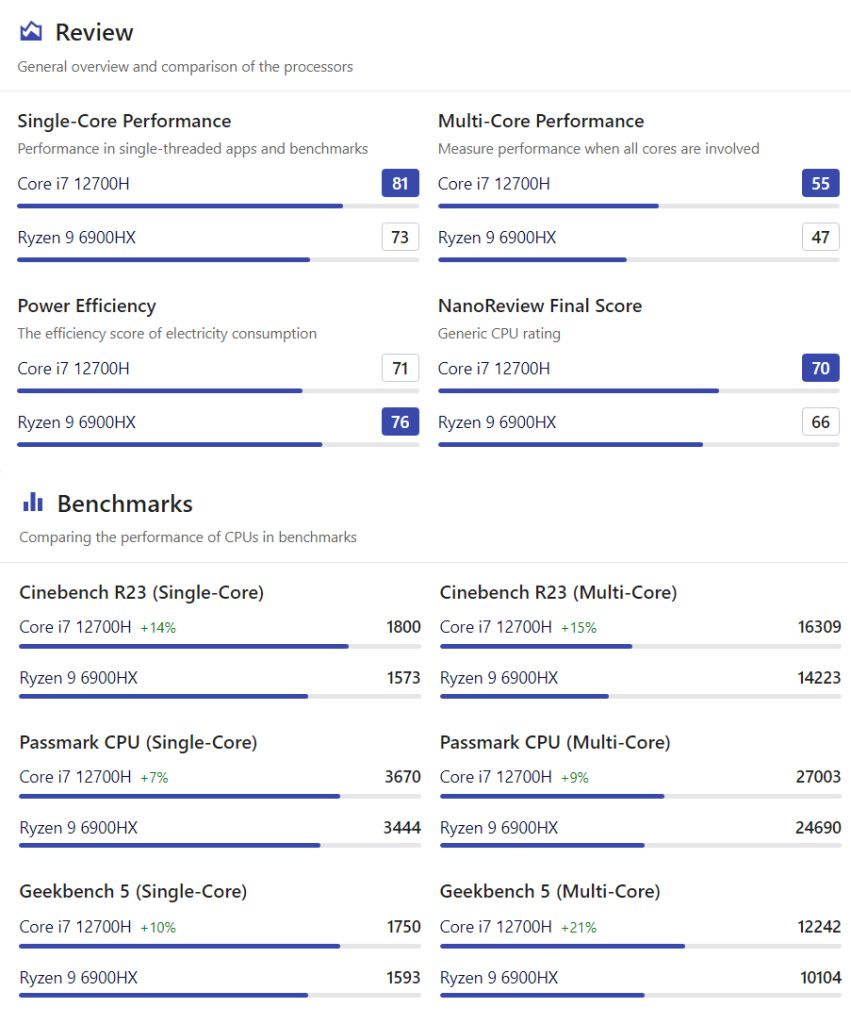 AMD Ryzen 9 6900HX vs. Intel Core i7-12700H