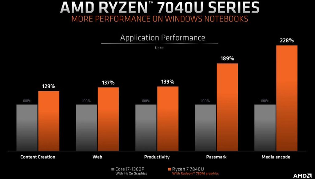 AMD Ryzen Z1 Extreme vs. AMD Ryzen 7 7840U