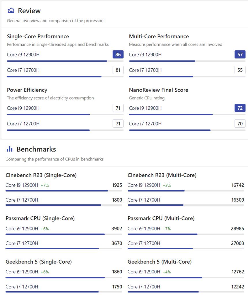 Intel Core i7-12700H vs. Intel Core i9-12900H