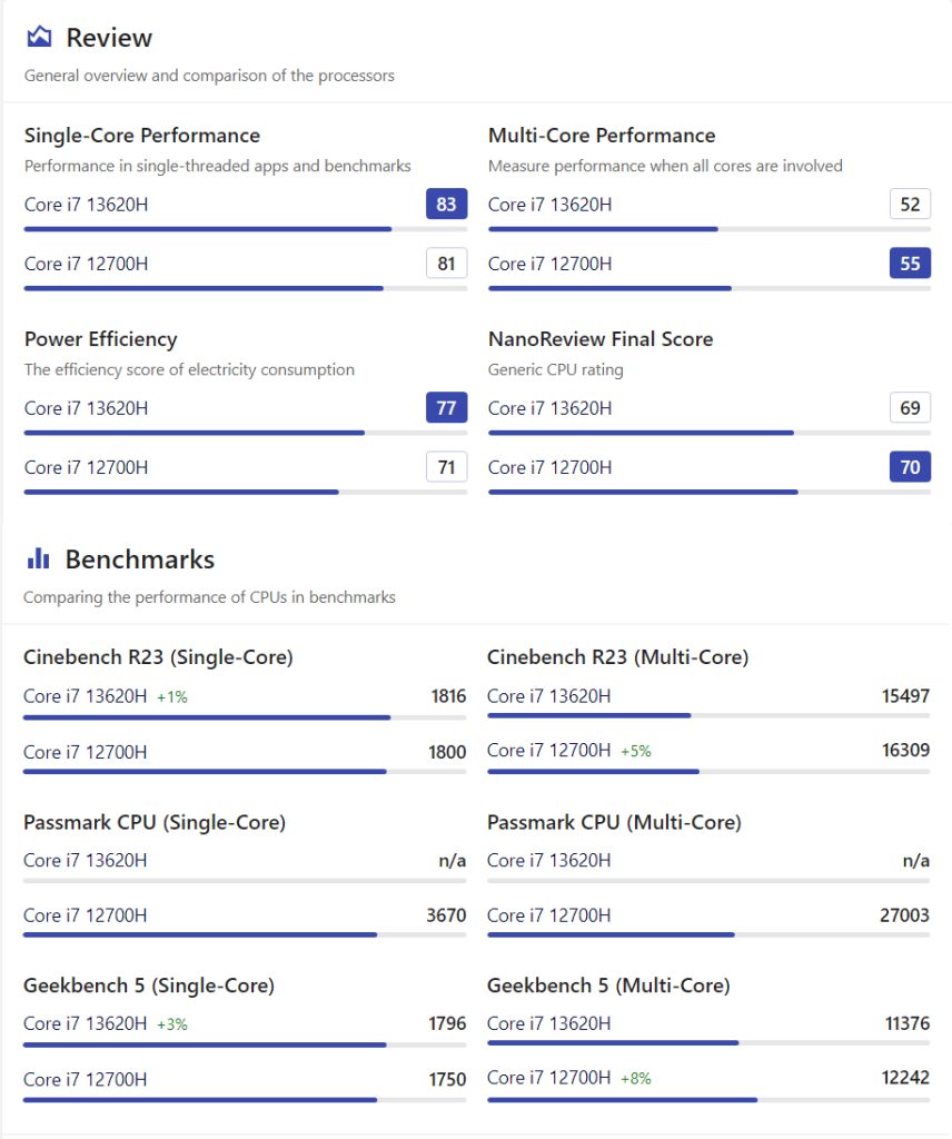 Intel Core i7-13620H vs. Intel Core i7-12700H