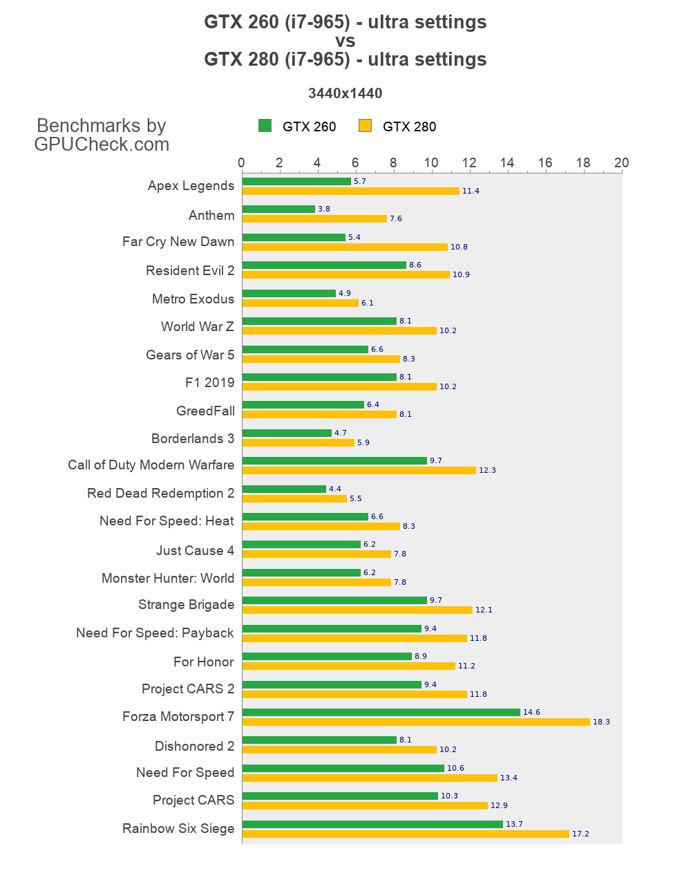 GTX 280 y GTX 260 benchmarks