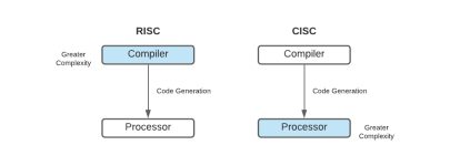 Types of Computer Architectures - Hardware Guide