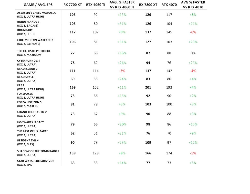 AMD RX 7700 XT vs. GeForce RTX 4070. Comparativa sin trazado de rayos. Imagen de HD-Tecnologia.