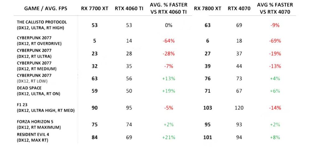 AMD RX 7800 XT vs. GeForce RTX 4070. Comparativa con trazado de rayos. Imagen de HD-Tecnologia.
