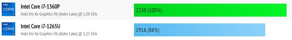 Intel i7-1360P vs Intel i7-1265U