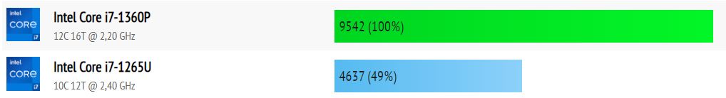 Intel i7-1360P vs Intel i7-1265U