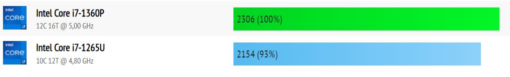 Intel i7-1360P vs Intel i7-1265U