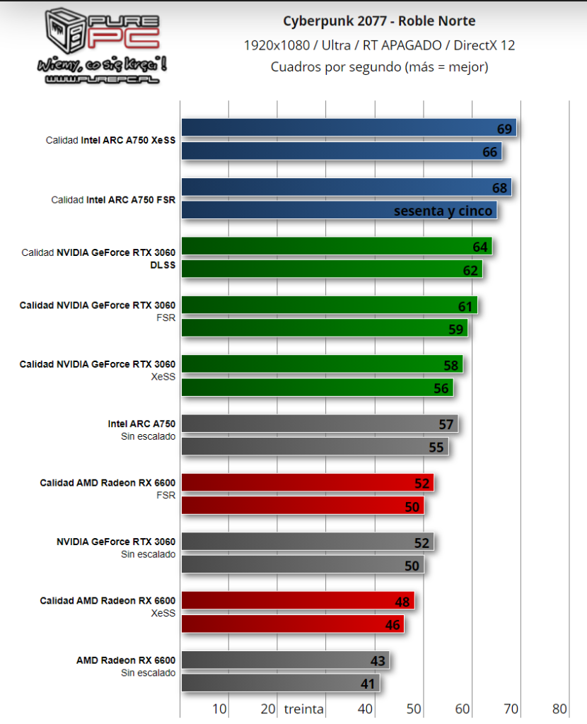 Intel XeSS vs. NVIDIA DLSS vs. AMD FSR
