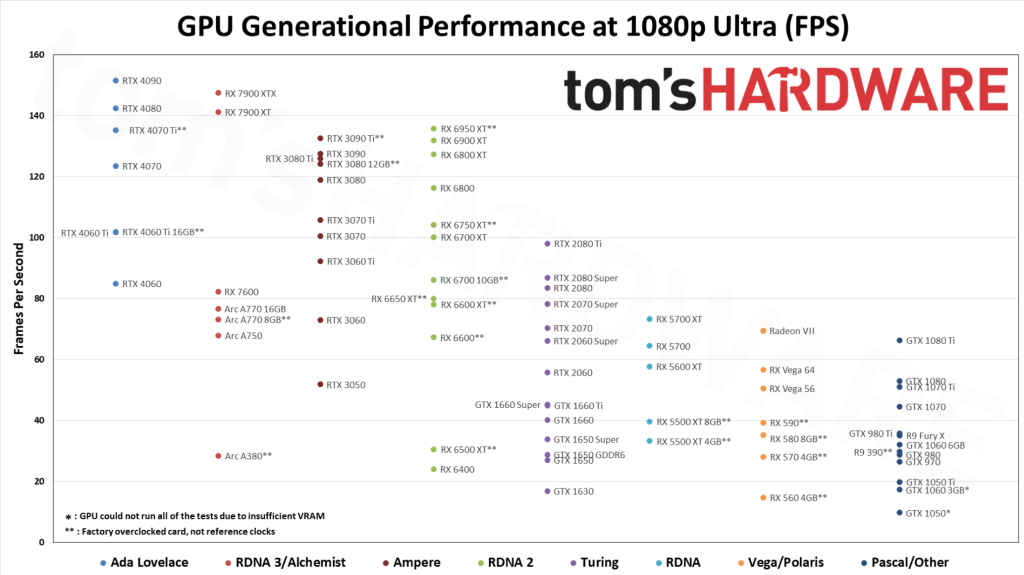 NVIDIA RTX 4070 Ti vs. RTX 4080