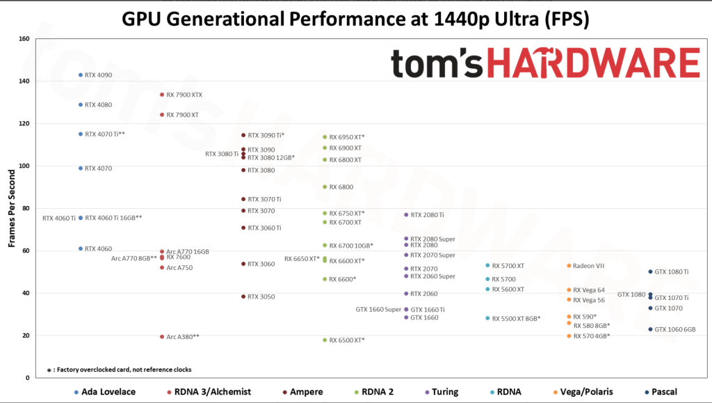 NVIDIA RTX 4070 Ti vs. RTX 4080