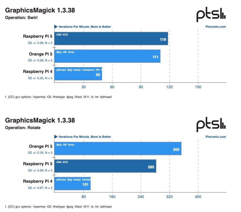 Raspberry Pi 5 GraphicsMagick