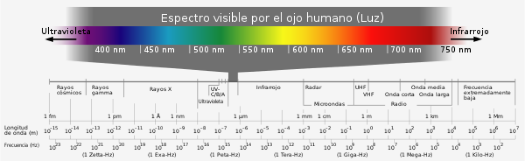 espectro visible ojo, FPS