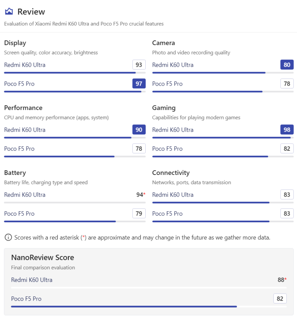 Xiaomi Redmi K60 Ultra vs. Xiaomi Poco F5 Pro: primeros benchmarking