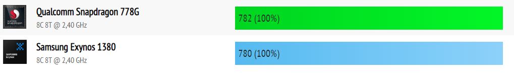 Vivo V29 vs Samsung Galaxy A54: Duelo de titanes en la gama media