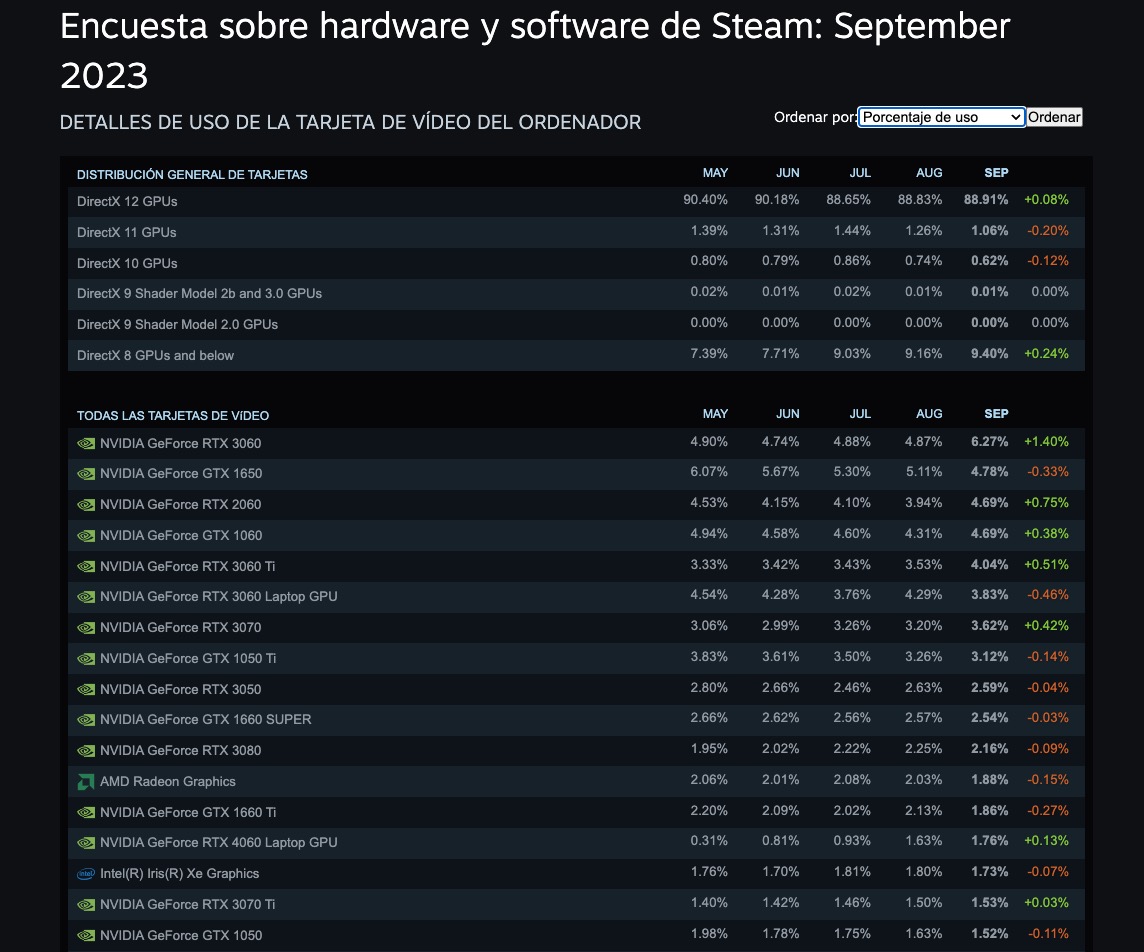 RTX 3060 informe steam septiembre 2023