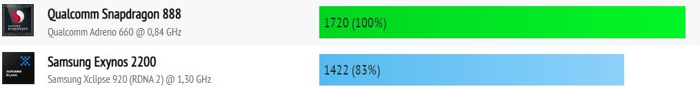 Exynos 2200 vs Snapdragon 888