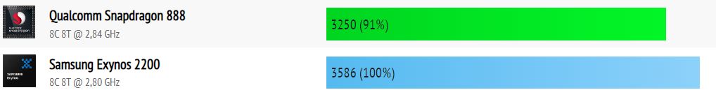 Exynos 2200 vs Snapdragon 888