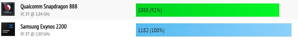 Exynos 2200 vs Snapdragon 888