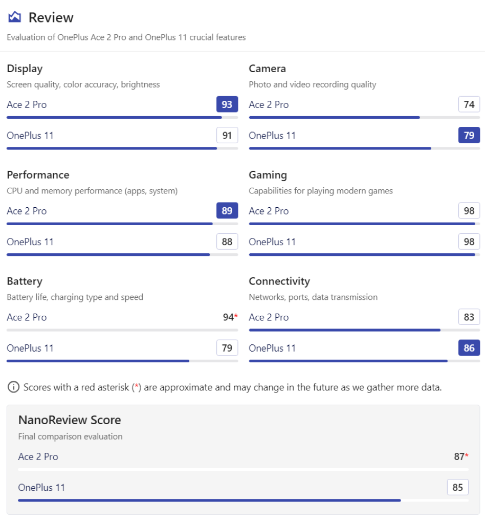 OnePlus Ace 2 Pro vs. OnePlus 11